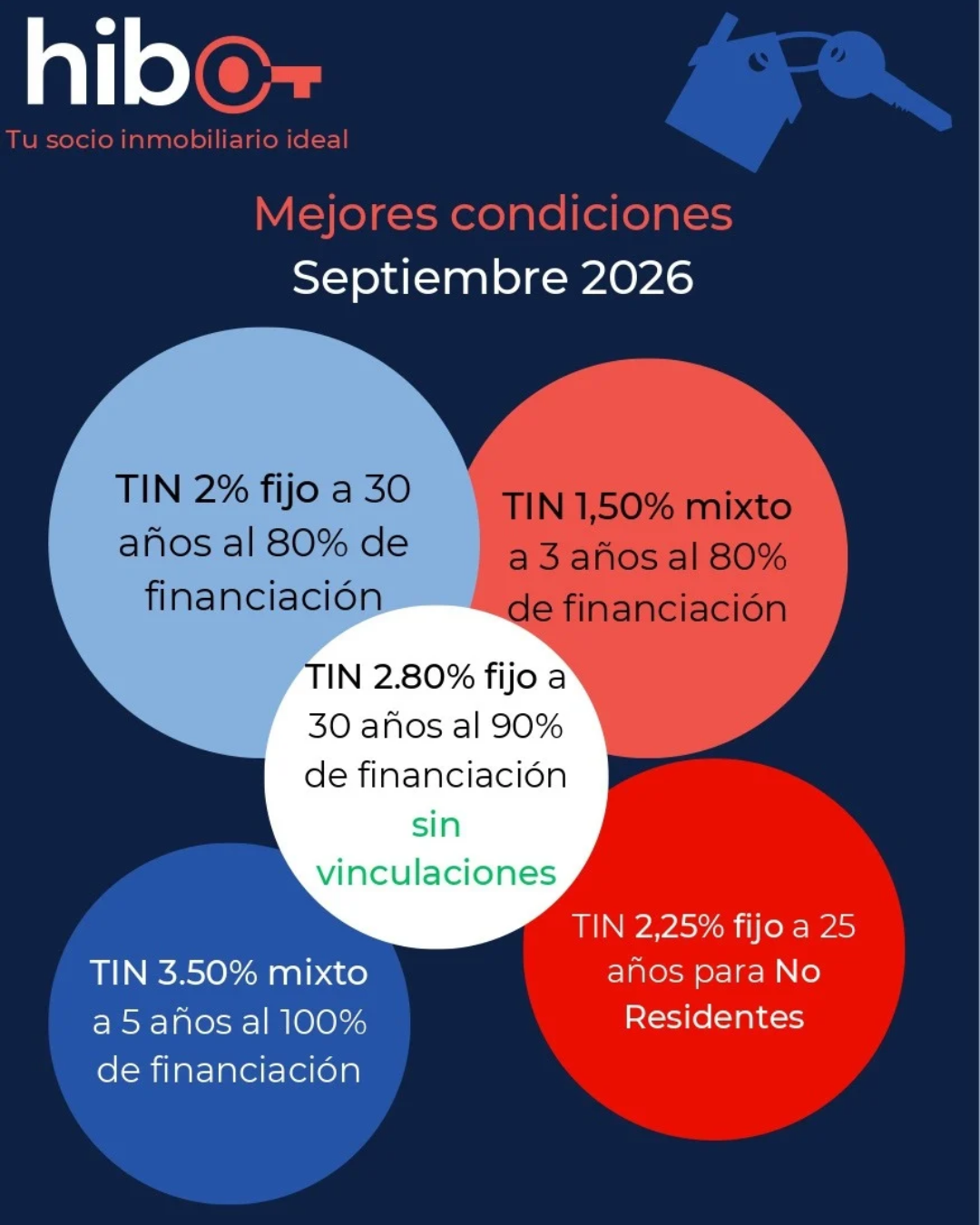 Millors condicions Hiboteca - Setembre 2026